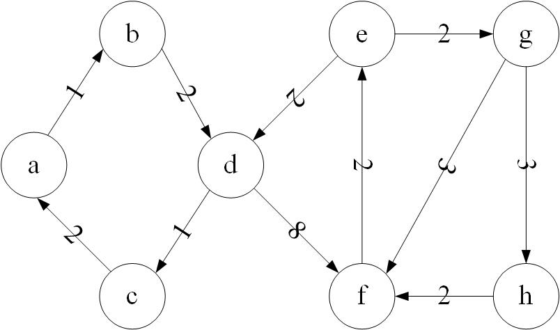 最短路之dijkstra算法_dij能用在有向图吗?-csdn博客