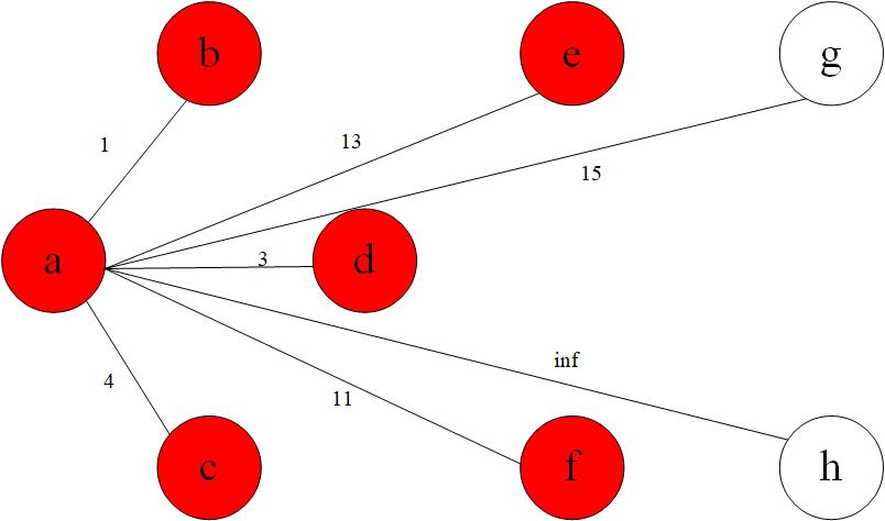 最短路之dijkstra算法_dij能用在有向图吗?-csdn博客