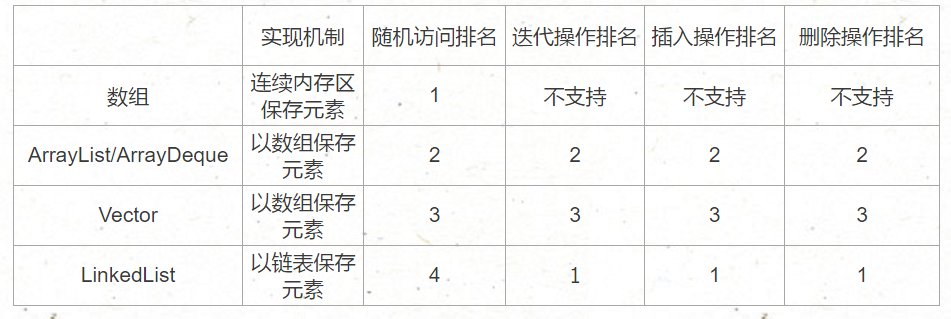 各种线性表的性能分析