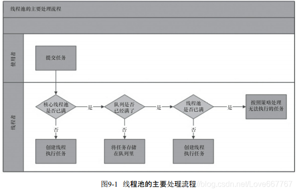 线程池的实现原理_Java线程池实现原理及其在美团业务中的实践(2)