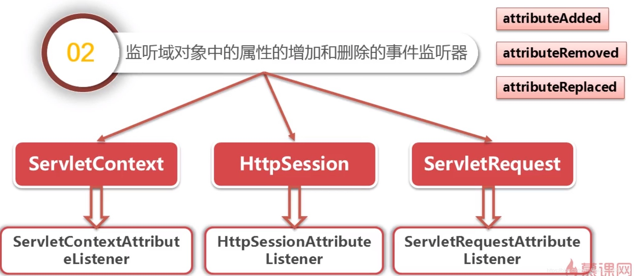 java键盘监听事件_java 监听器作用_java udp 监听端口