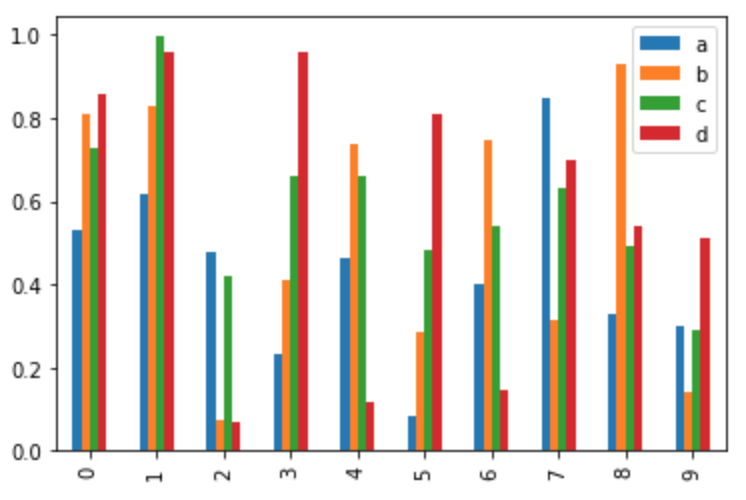 条形图通常用来比较不同类的大小,而堆积条形图通常用来比较不同类占