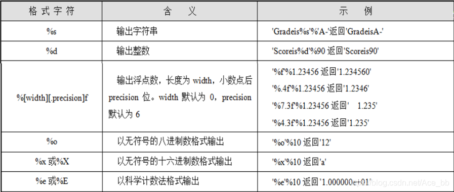 格式表