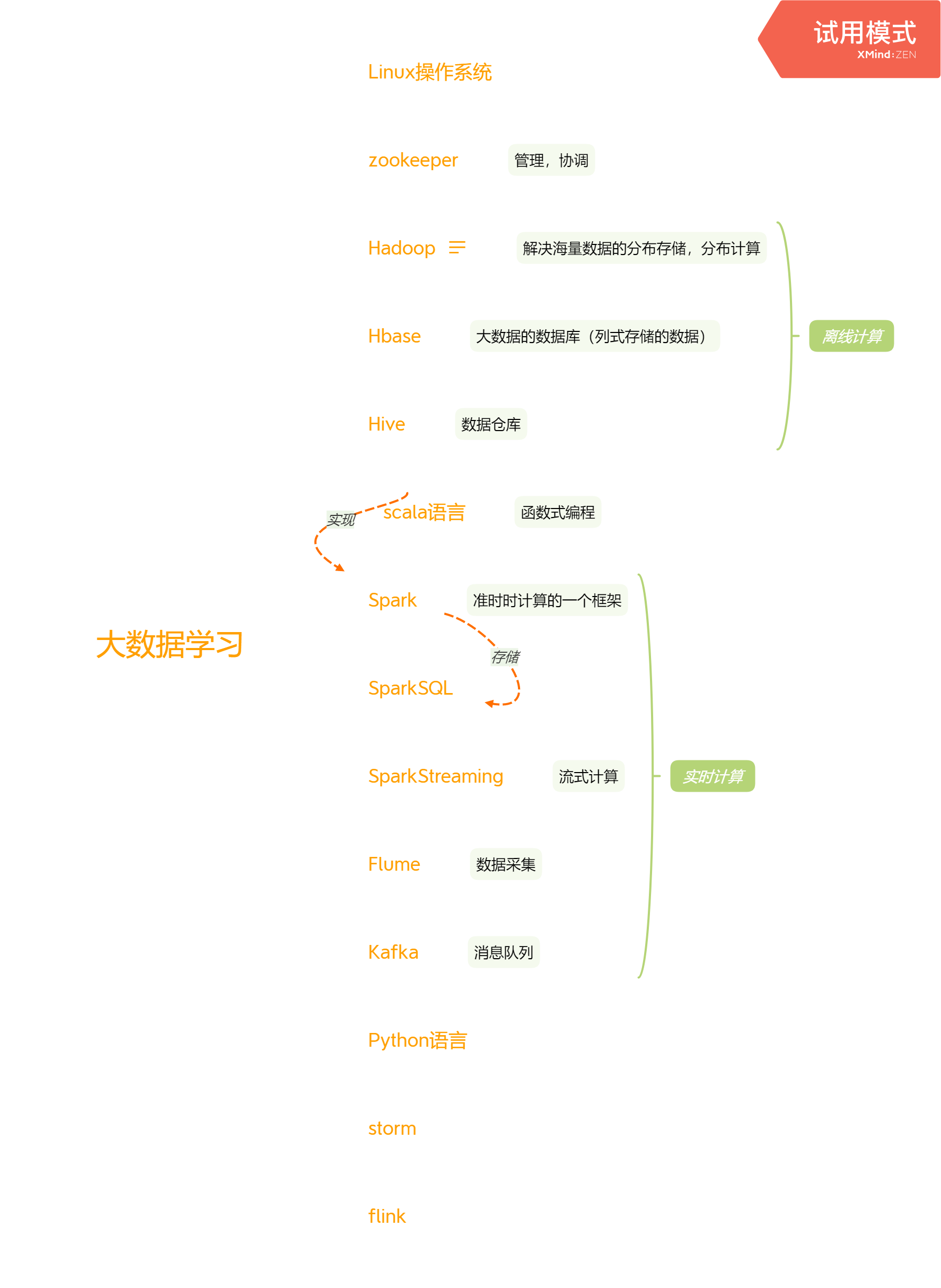 大数据思维导图高清图片