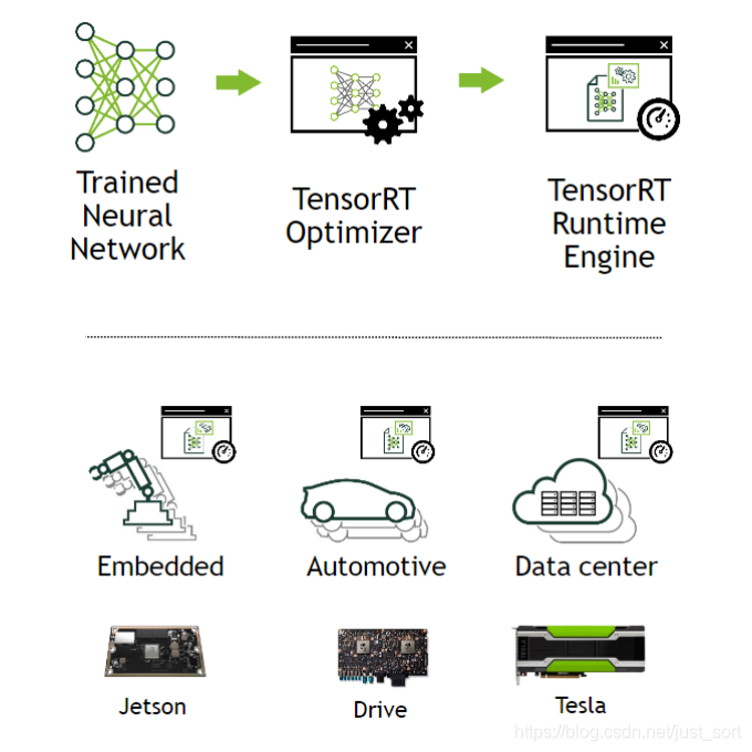 Figure1. TensorRT是一个高性能的神经网络推理优化器和运行时引擎