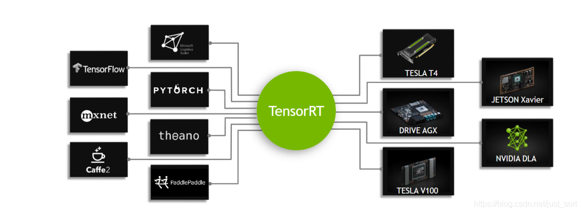 TensorRT是一个可编程的推理加速器