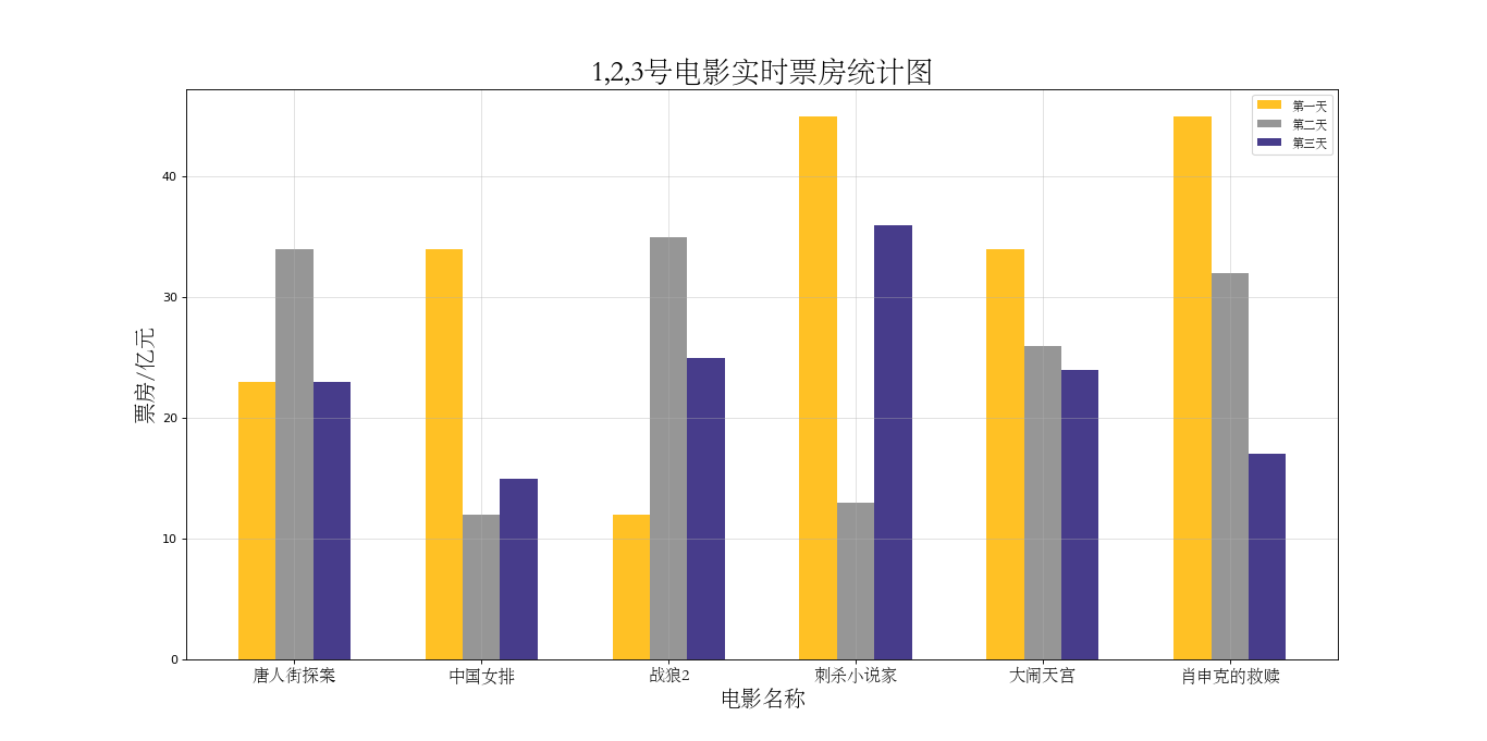 在python中用matplotlib绘制简单的横向和纵向条形图_python绘制横向条形图语句-CSDN博客