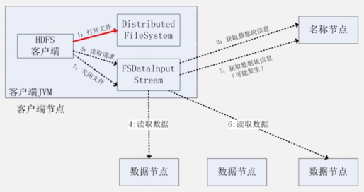 分布式文件系统HDFS