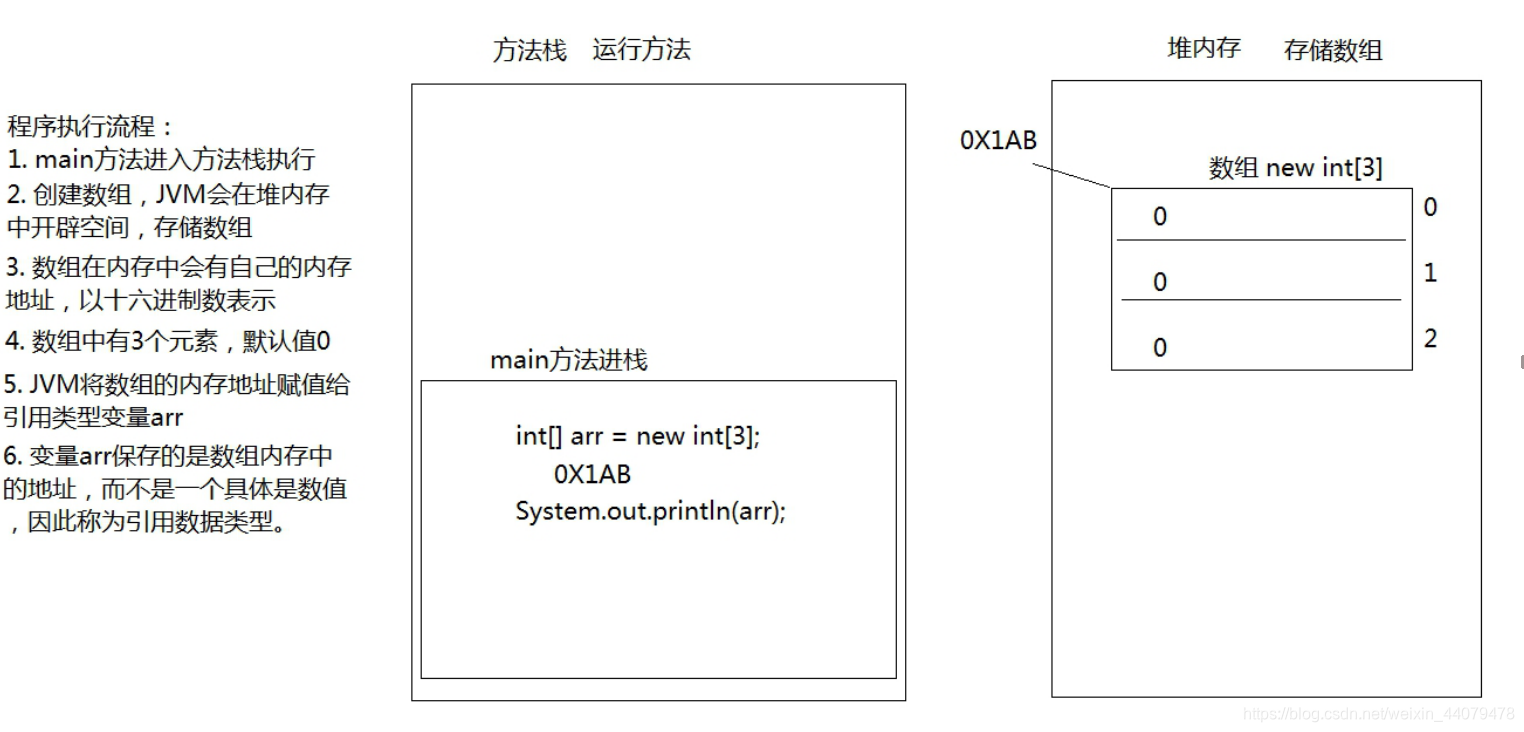 数组的执行流程图