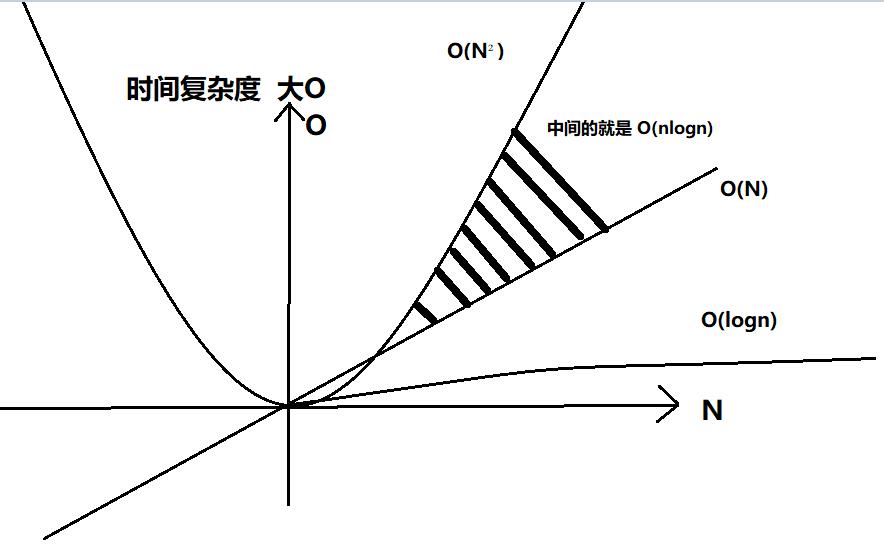 时间复杂程度图