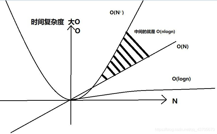 时间复杂程度图
