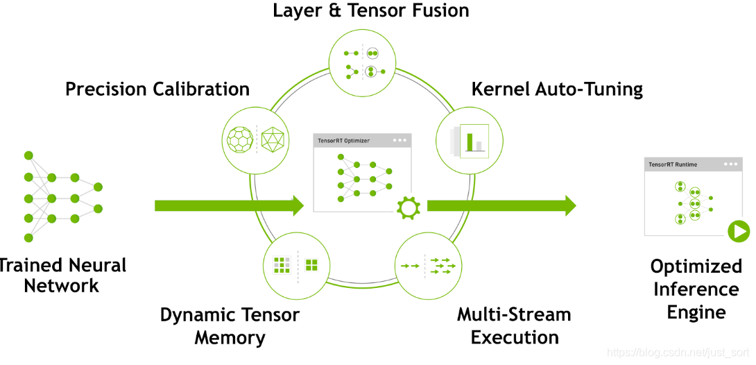 TensorRT优化训练好的神经网络模型以产生可部署的运行时推理引擎
