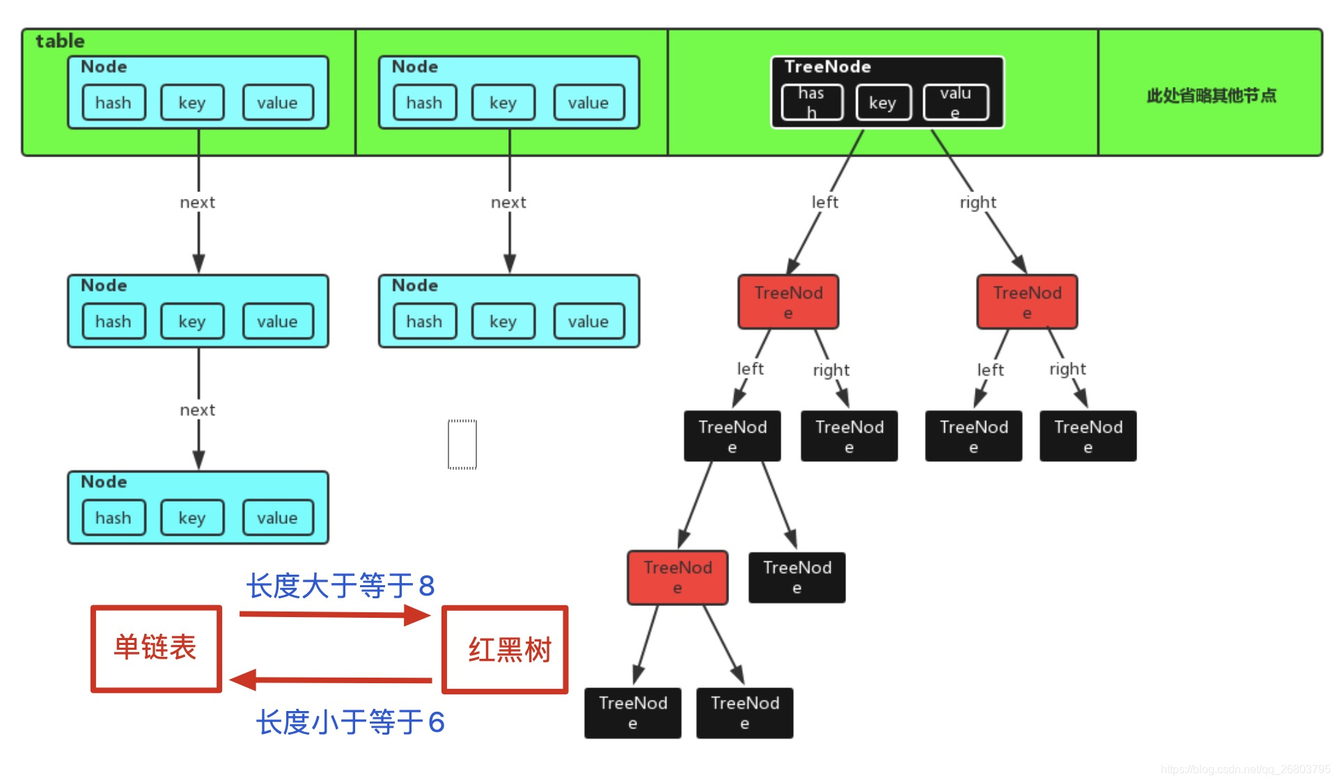 HashMap数据结构