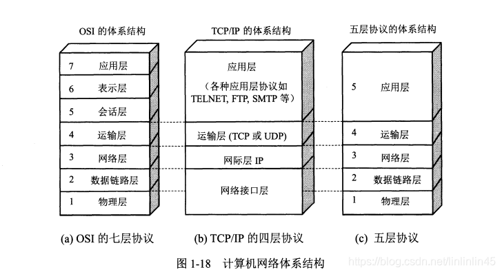 什么是网络体系结构为什么要定义 watermark,type_ZmFuZ3poZW5naGVpdGk,shadow_10,text_aHR0cHM6Ly9ibG9nLmNzZG4ubmV0L2xpbmxpbmxpbjQ1,size_16,color_FFFFFF,t_70