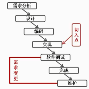 开发和测试模型(瀑布、快速、螺旋、V、W模型）