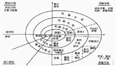 开发和测试模型(瀑布、快速、螺旋、V、W模型）