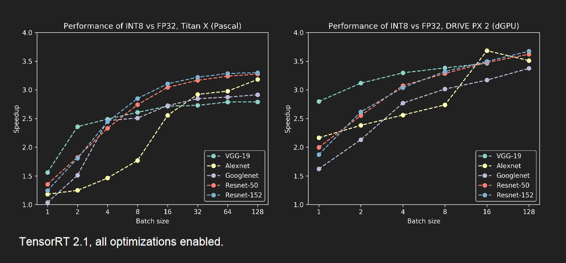 TensorRT INT8量化在主流网络上的速度对比