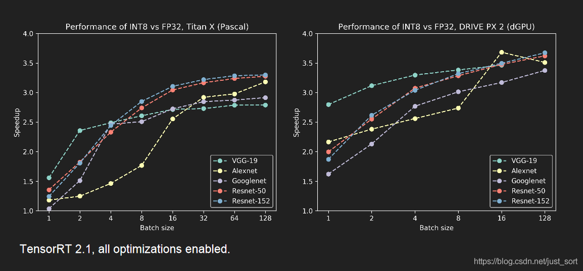 TensorRT INT8量化在主流网络上的速度对比