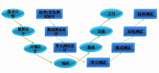 开发和测试模型(瀑布、快速、螺旋、V、W模型）