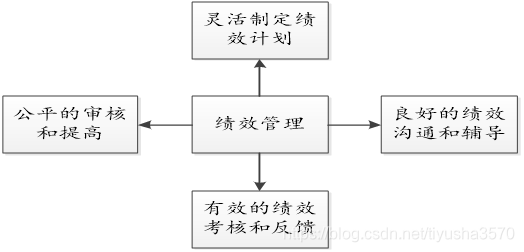 图2-1绩效目标图