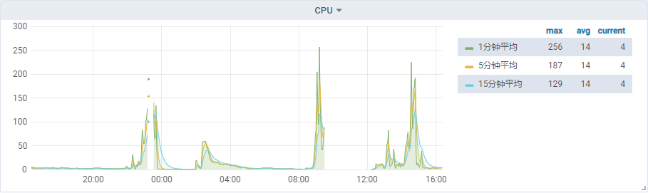 被打爆的CPU