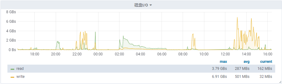 超高的硬盘读写