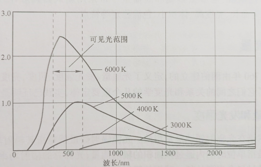 标准白光源_白光光谱波长范围-CSDN博客