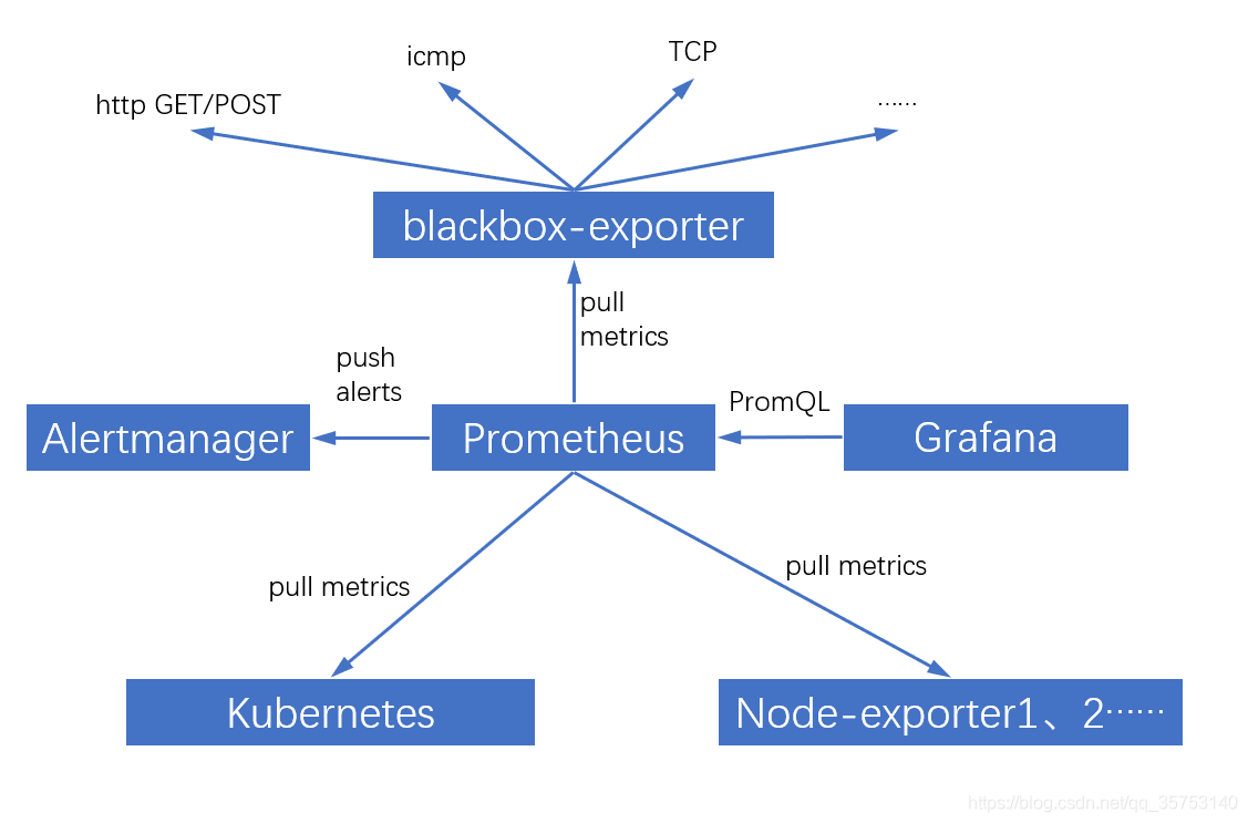 Kubernetes 监控体系基本结构