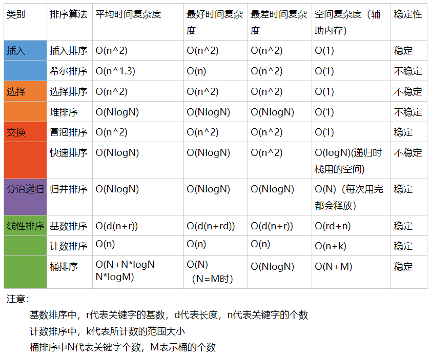 Summary of ten sorting algorithms - Programmer Sought