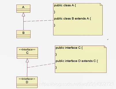 Generalization, inheritance: class inheritance, interface inheritance