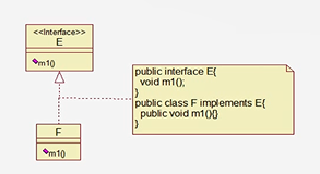 · Realize the relationship between class implements the interface