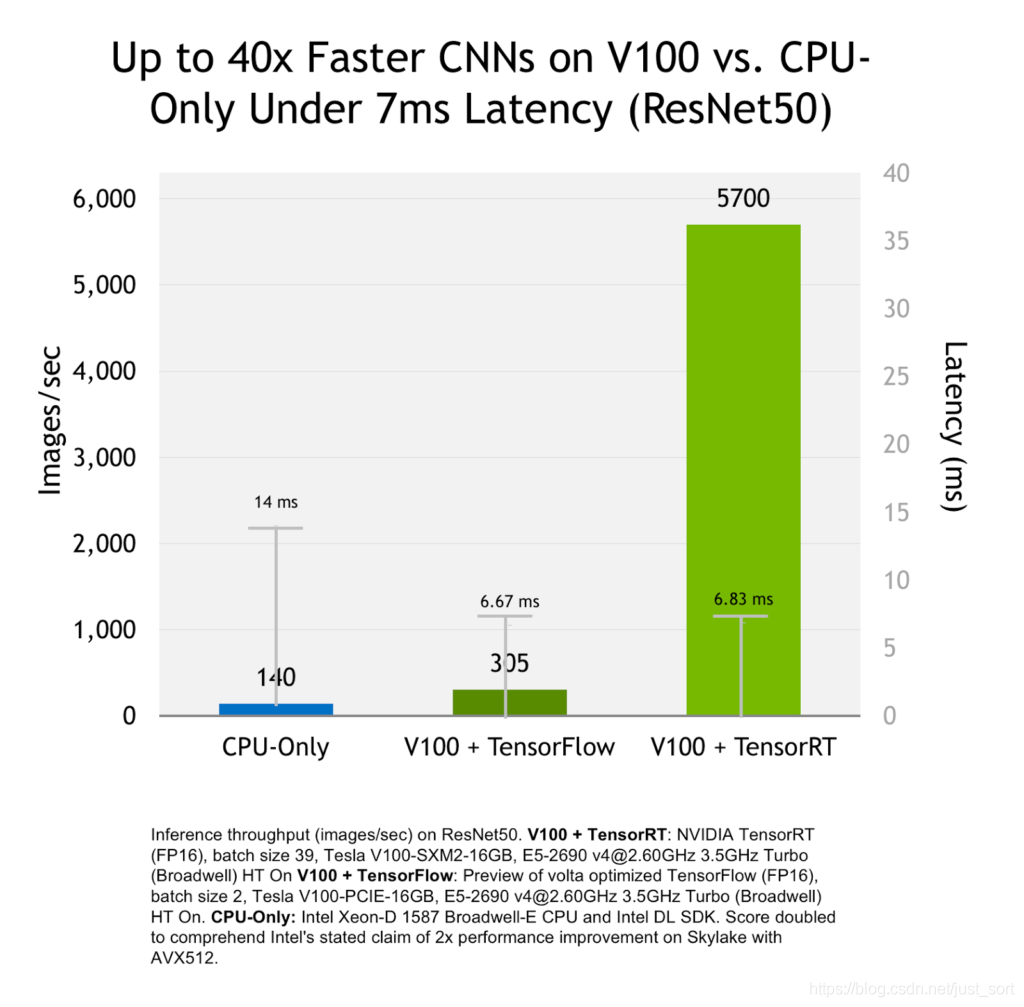 使用tensorRT与使用CPU相比，获得了40倍的加速，与使用TensorFlow在GPU上推理相比，获得了18倍的加速。