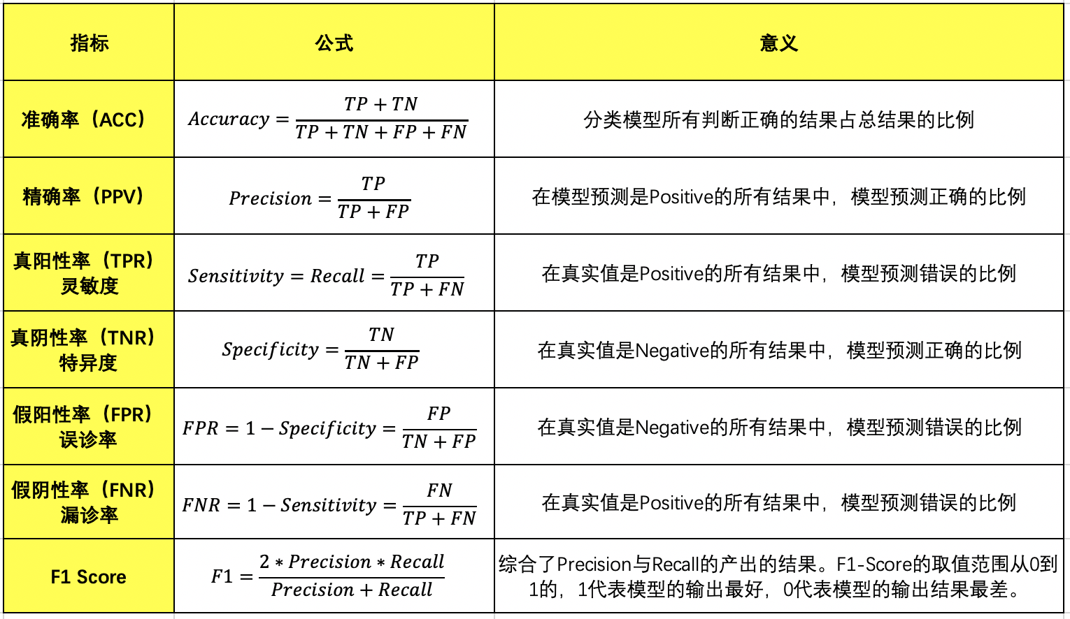 performance metrics[通俗易懂]