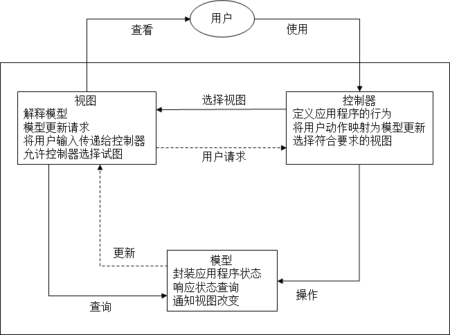 MVC体系结构