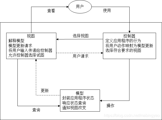 MVC体系结构