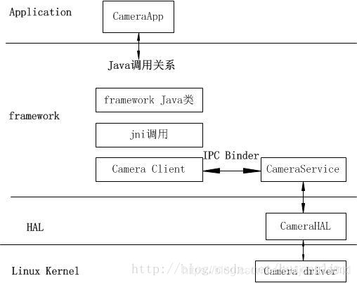 Android Camera从App层到framework层到HAL层的初始化过程_hal层和framework层 kenrnel-CSDN博客