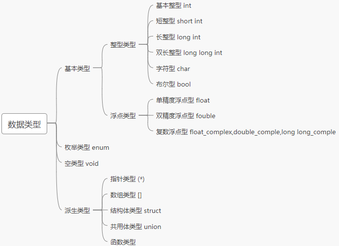c语言基础:数据类型