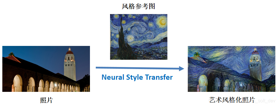 Neural Style Transfer用于照片艺术风格化