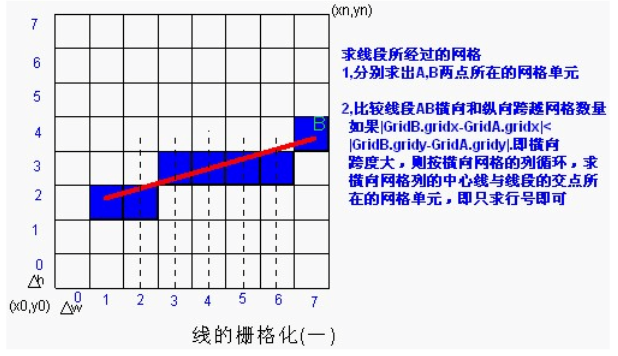矢量线的一种栅格化算法_栅格矢量化的方法-CSDN博客