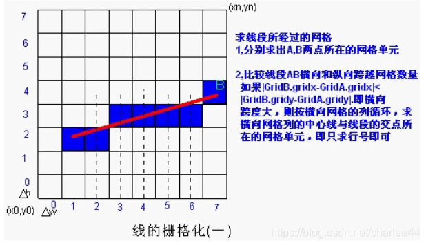 线的栅格化