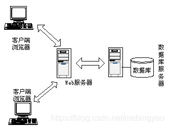 B/S体系结构