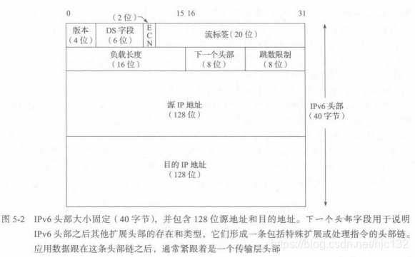 IPv6数据报