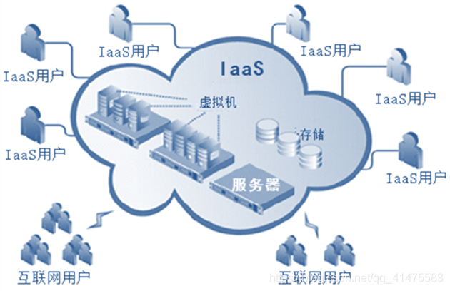 云计算服务类型主要包括哪些 watermark,type_ZmFuZ3poZW5naGVpdGk,shadow_10,text_aHR0cHM6Ly9ibG9nLmNzZG4ubmV0L3FxXzQxNDc1NTgz,size_16,color_FFFFFF,t_70