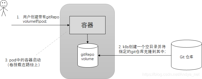 gitRepo原理图