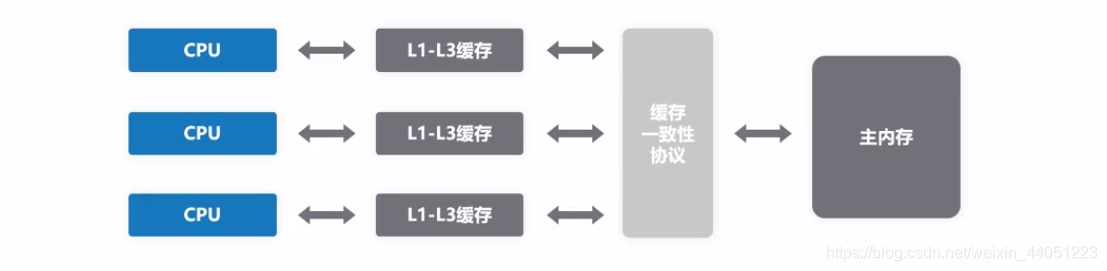 CPU的三级缓存