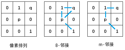 m邻接