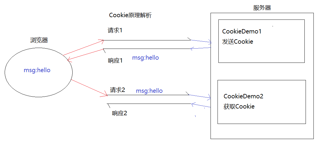 Servlet 五 Cookie会话技术 Cookie免登录案例 Yi Ying的博客 Csdn博客