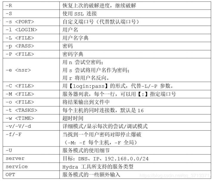 密码爆破工具 Hydra 九头蛇 介绍 Benjiamin D的博客 Csdn博客