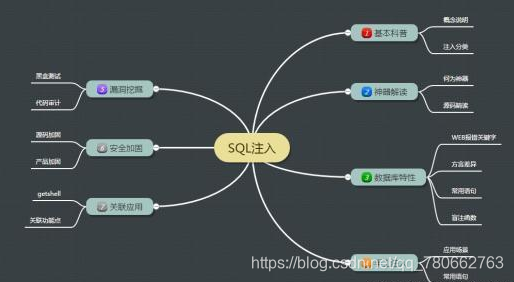 php网站防止sql注入攻击方法