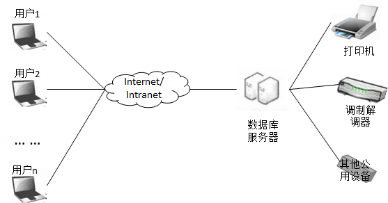 两层C/S体系结构